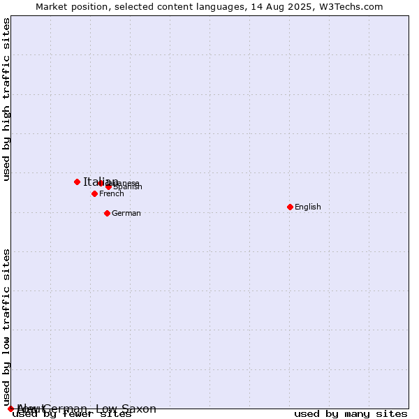 Market position of Italian vs. Low German, Low Saxon vs. Aleut