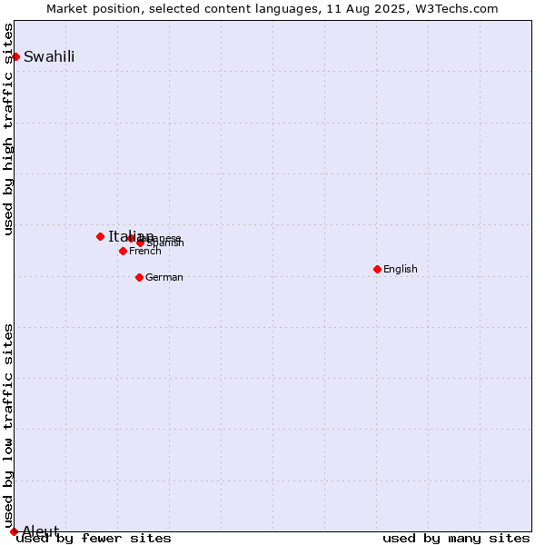 Market position of Italian vs. Swahili vs. Aleut