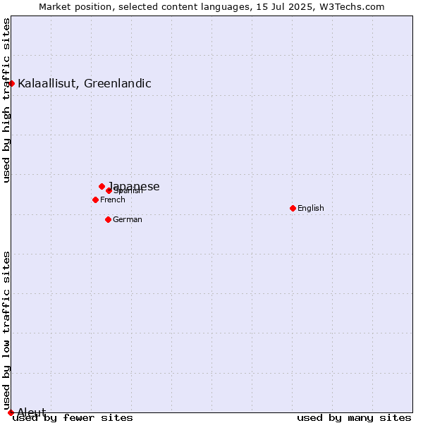 Market position of Japanese vs. Kalaallisut, Greenlandic vs. Aleut