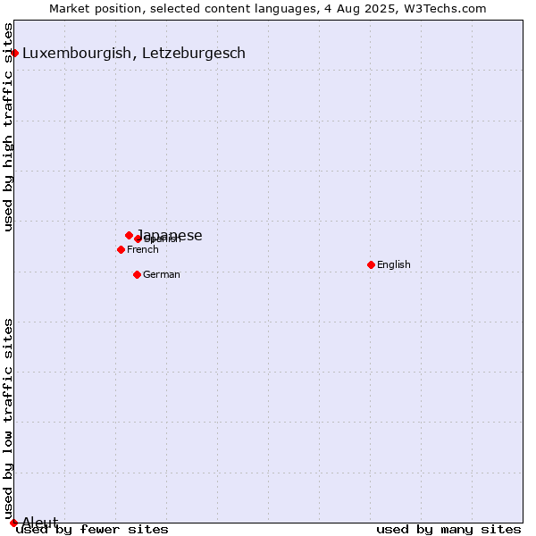 Market position of Japanese vs. Luxembourgish, Letzeburgesch vs. Aleut