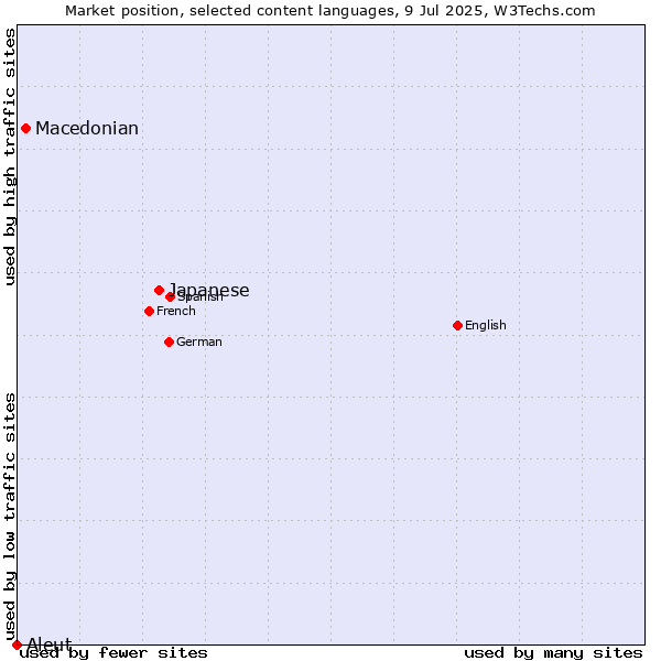 Market position of Japanese vs. Macedonian vs. Aleut