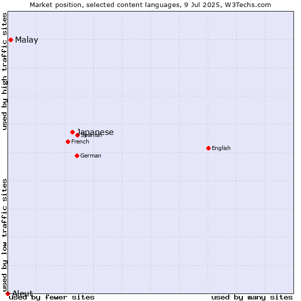 Market position of Japanese vs. Malay vs. Aleut
