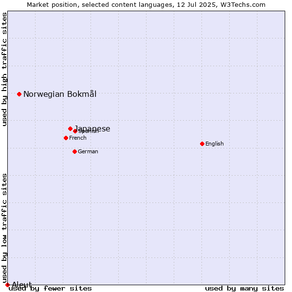 Market position of Japanese vs. Norwegian Bokmål vs. Aleut