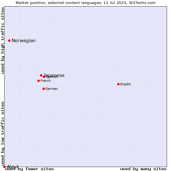 Market position of Japanese vs. Norwegian vs. Aleut