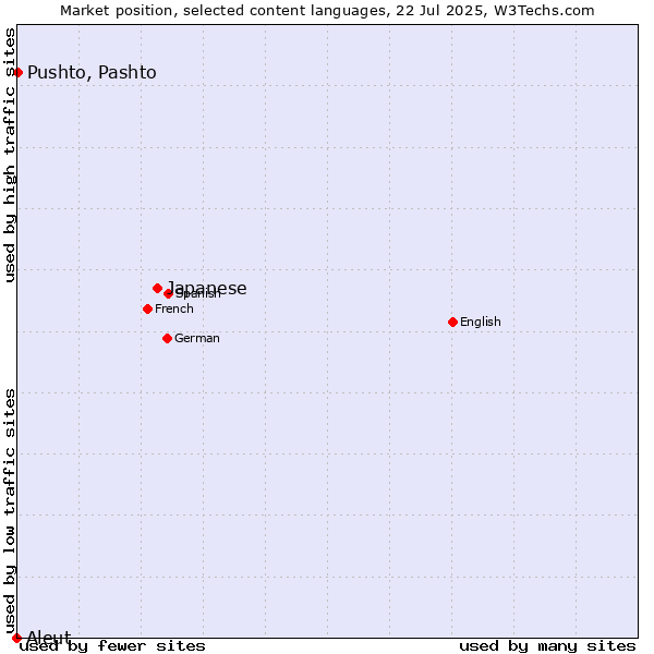 Market position of Japanese vs. Pushto, Pashto vs. Aleut