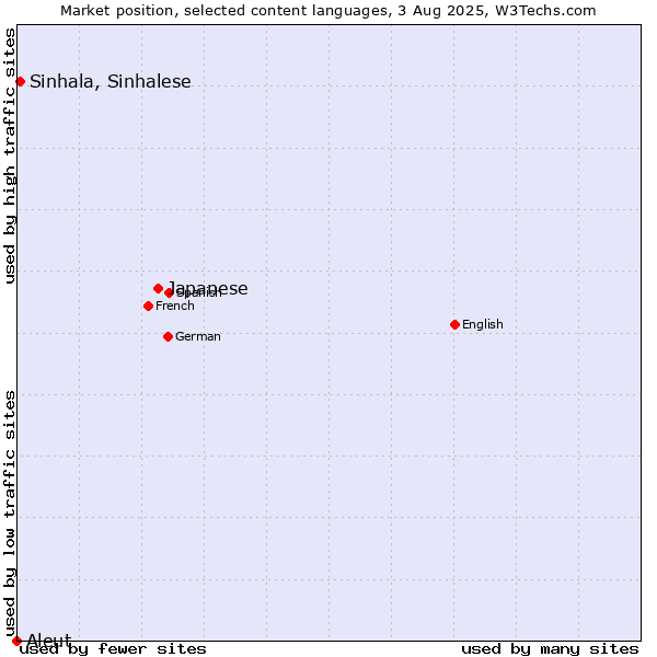 Market position of Japanese vs. Sinhala, Sinhalese vs. Aleut