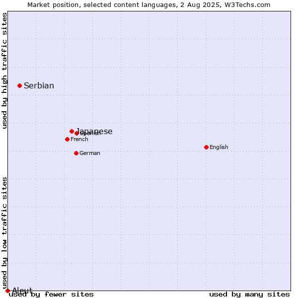 Market position of Japanese vs. Serbian vs. Aleut