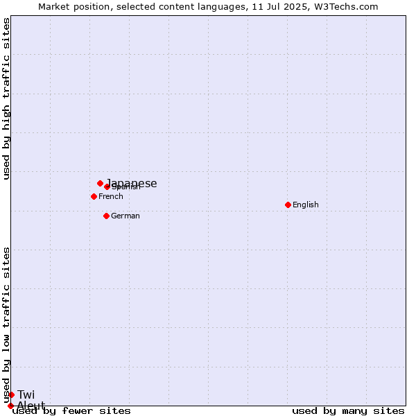 Market position of Japanese vs. Twi vs. Aleut