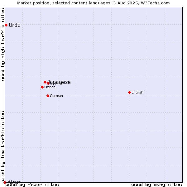 Market position of Japanese vs. Urdu vs. Aleut