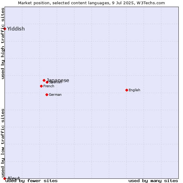 Market position of Japanese vs. Yiddish vs. Aleut