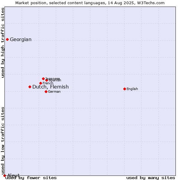 Market position of Dutch, Flemish vs. Georgian vs. Aleut