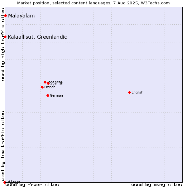 Market position of Malayalam vs. Kalaallisut, Greenlandic vs. Aleut