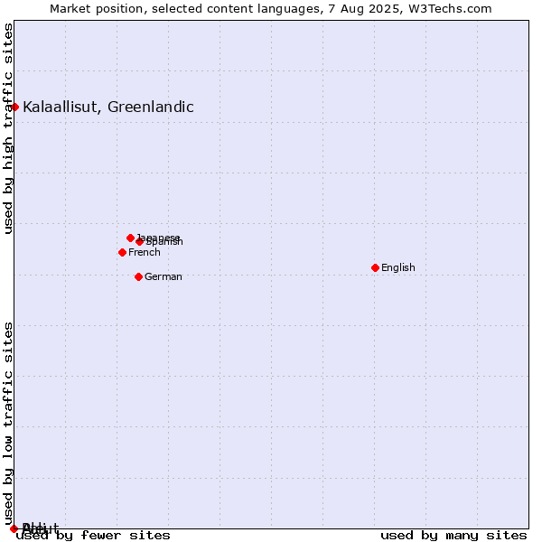 Market position of Kalaallisut, Greenlandic vs. Pali vs. Aleut