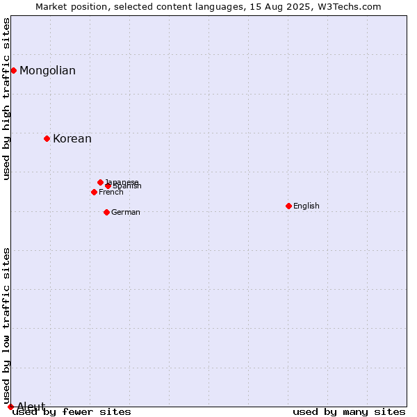 Market position of Korean vs. Mongolian vs. Aleut