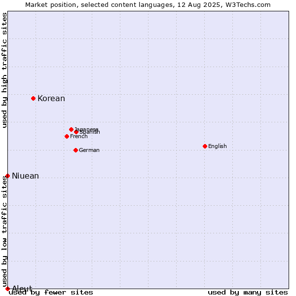 Market position of Korean vs. Niuean vs. Aleut
