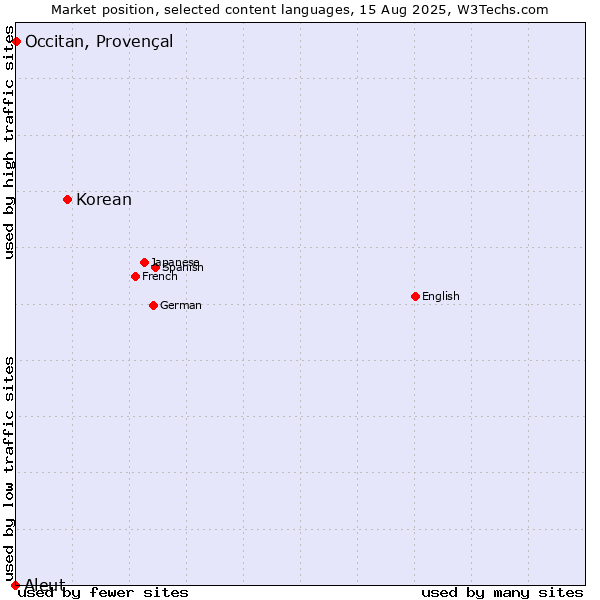 Market position of Korean vs. Occitan, Provençal vs. Aleut