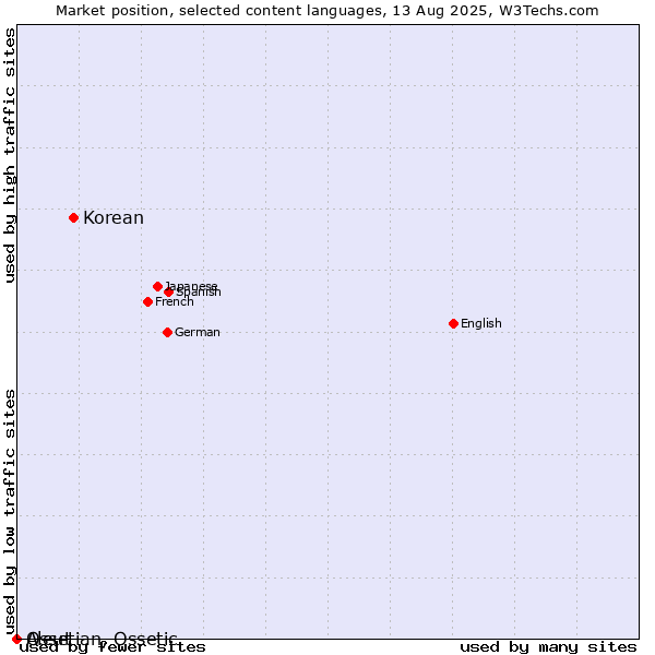 Market position of Korean vs. Ossetian, Ossetic vs. Aleut