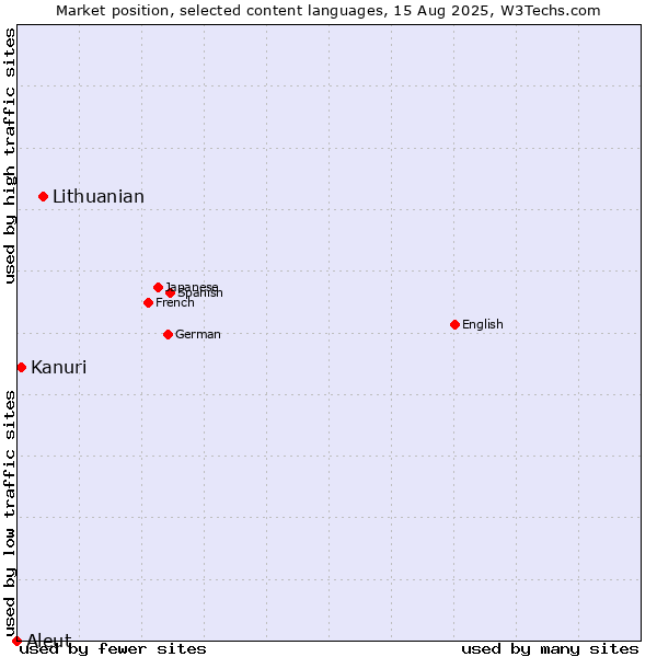 Market position of Lithuanian vs. Kanuri vs. Aleut