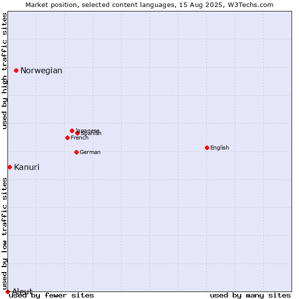 Market position of Norwegian vs. Kanuri vs. Aleut