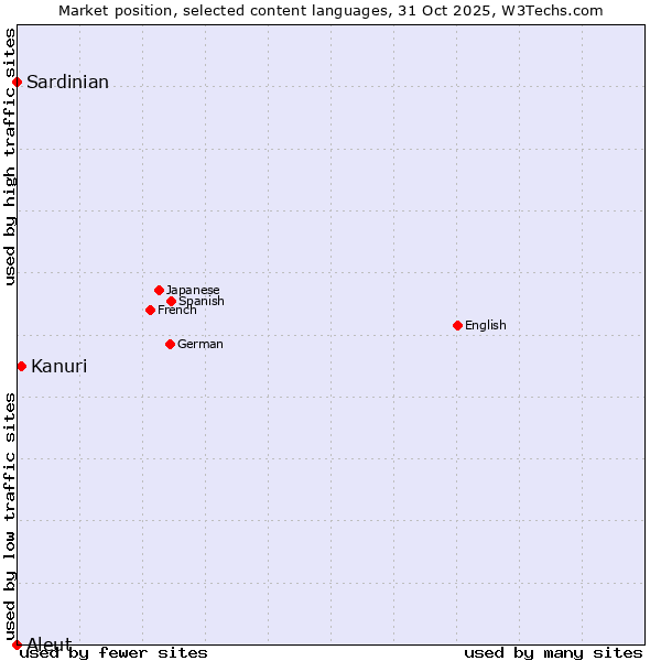 Market position of Kanuri vs. Sardinian vs. Aleut