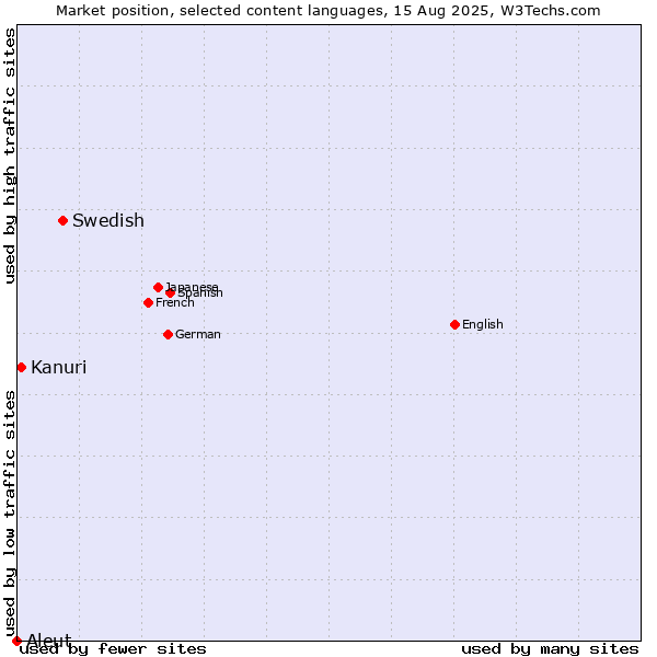 Market position of Swedish vs. Kanuri vs. Aleut