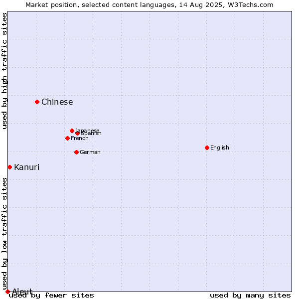Market position of Chinese vs. Kanuri vs. Aleut