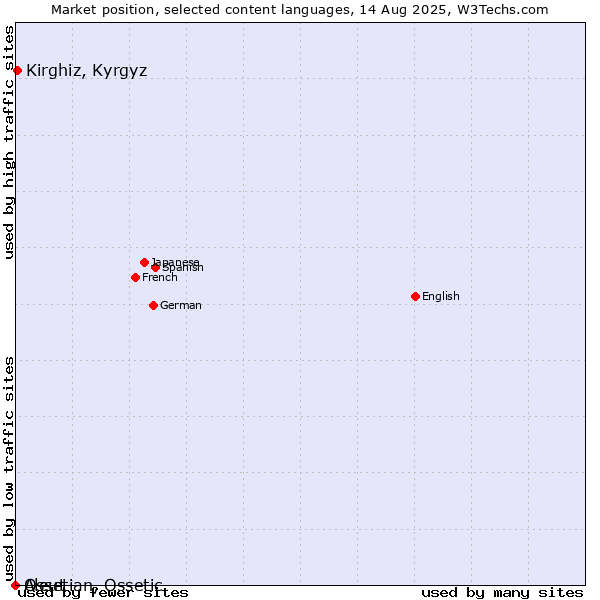 Market position of Kirghiz, Kyrgyz vs. Ossetian, Ossetic vs. Aleut