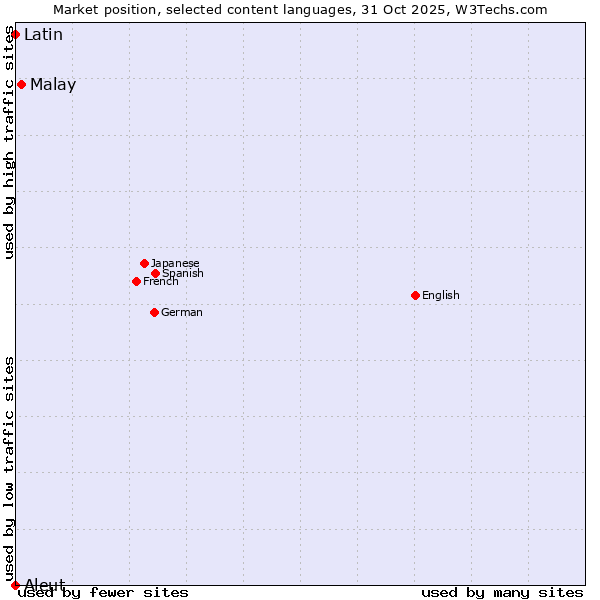 Market position of Malay vs. Latin vs. Aleut