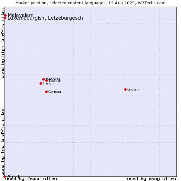 Market position of Malayalam vs. Luxembourgish, Letzeburgesch vs. Aleut