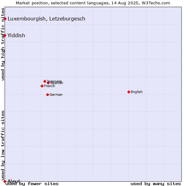Market position of Luxembourgish, Letzeburgesch vs. Yiddish vs. Aleut