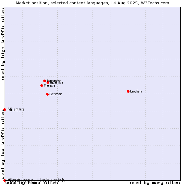 Market position of Niuean vs. Limburgan, Limburgish vs. Aleut