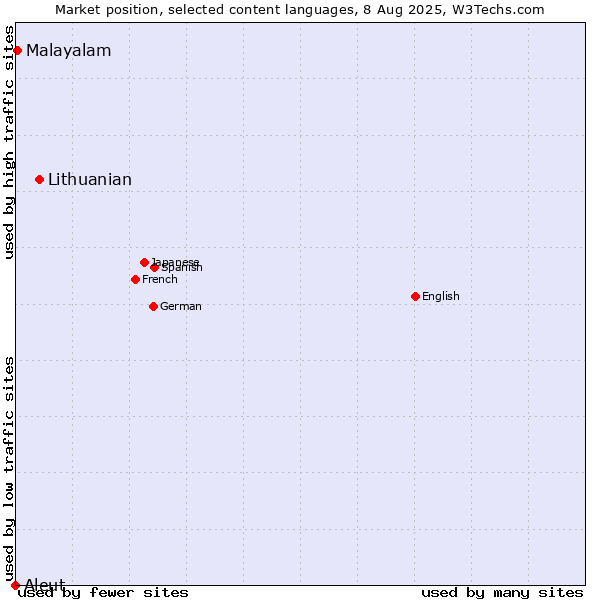 Market position of Lithuanian vs. Malayalam vs. Aleut