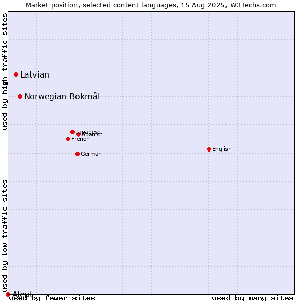 Market position of Norwegian Bokmål vs. Latvian vs. Aleut