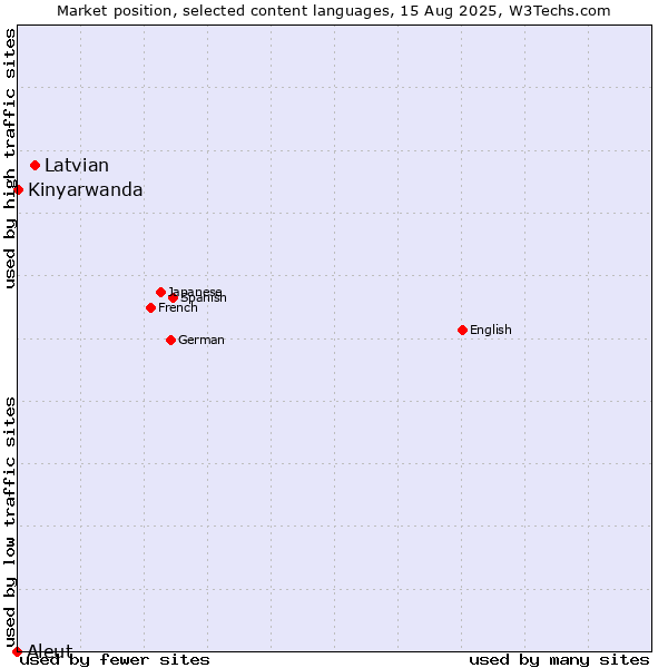Market position of Latvian vs. Kinyarwanda vs. Aleut