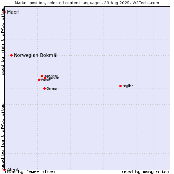 Market position of Norwegian Bokmål vs. Maori vs. Aleut