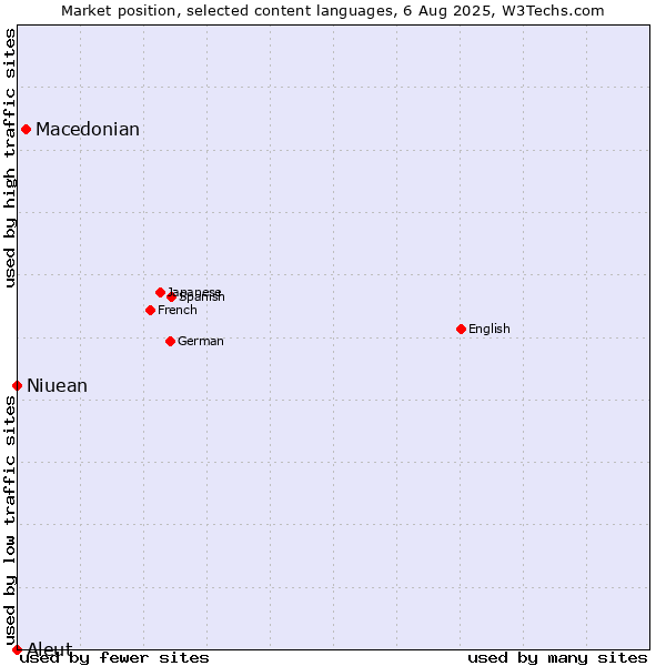 Market position of Macedonian vs. Niuean vs. Aleut