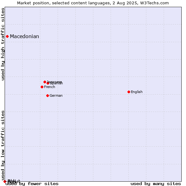 Market position of Macedonian vs. Pali vs. Aleut