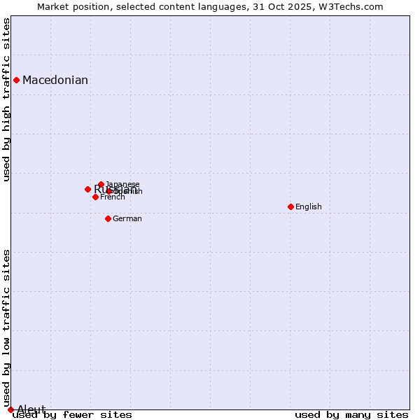 Market position of Russian vs. Macedonian vs. Aleut