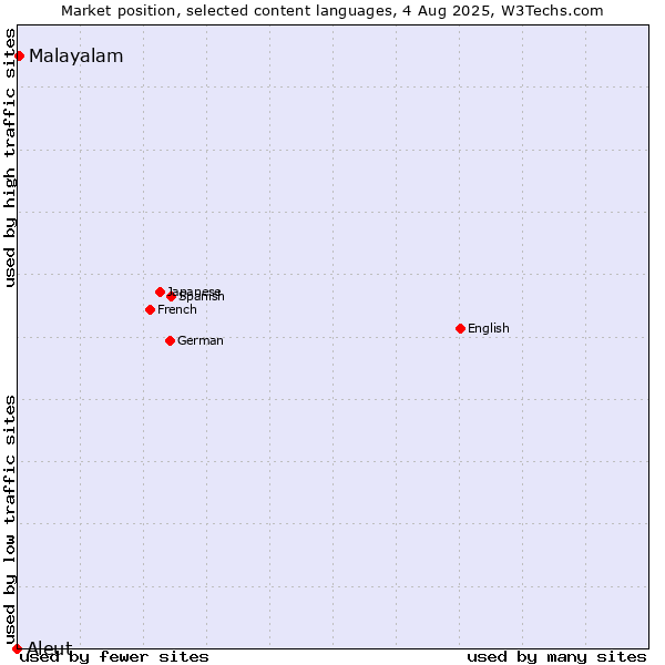 Market position of Malayalam vs. Aleut
