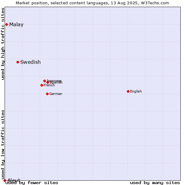Market position of Swedish vs. Malay vs. Aleut