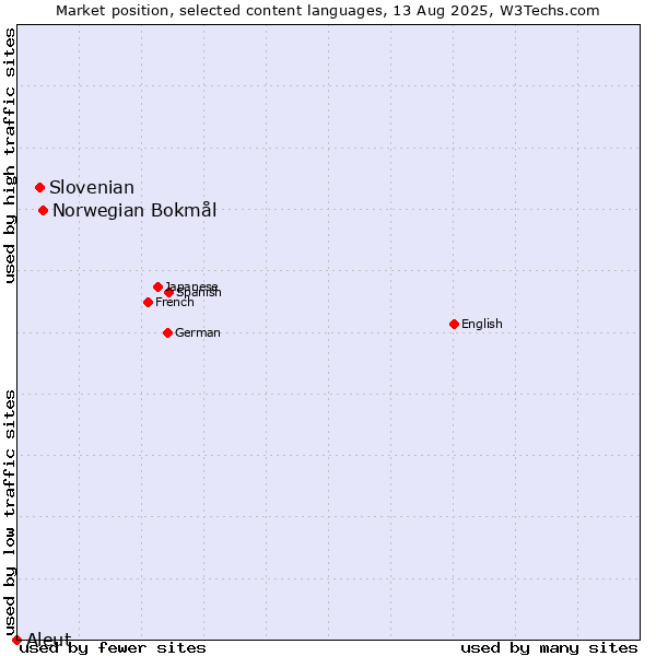 Market position of Norwegian Bokmål vs. Slovenian vs. Aleut