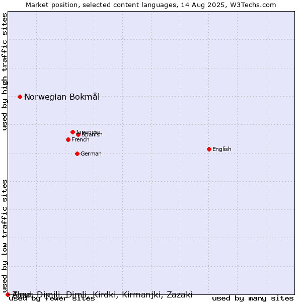 Market position of Norwegian Bokmål vs. Zaza, Dimili, Dimli, Kirdki, Kirmanjki, Zazaki vs. Aleut
