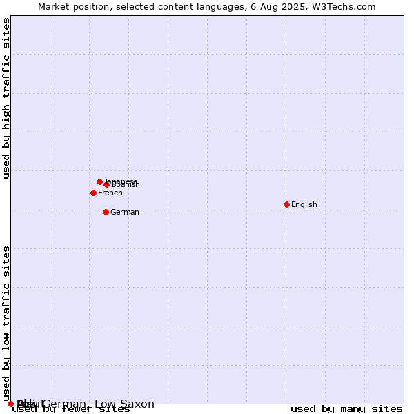 Market position of Low German, Low Saxon vs. Pali vs. Aleut