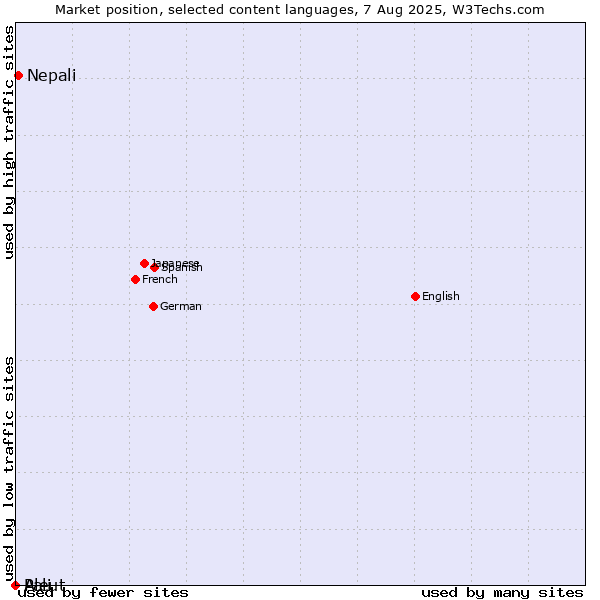 Market position of Nepali vs. Pali vs. Aleut