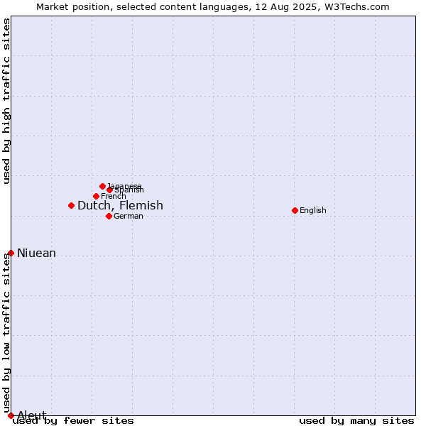 Market position of Dutch, Flemish vs. Niuean vs. Aleut