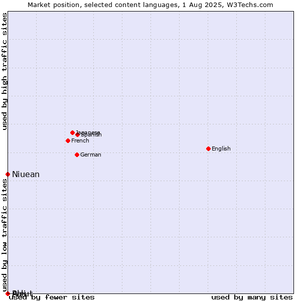 Market position of Niuean vs. Pali vs. Aleut
