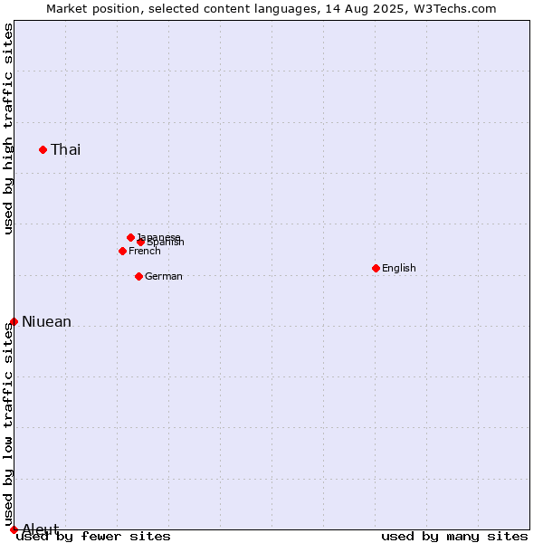 Market position of Thai vs. Niuean vs. Aleut