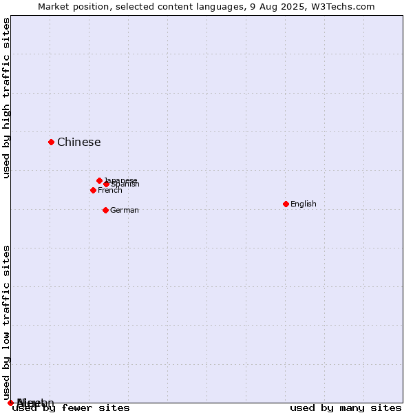 Market position of Chinese vs. Niuean vs. Aleut