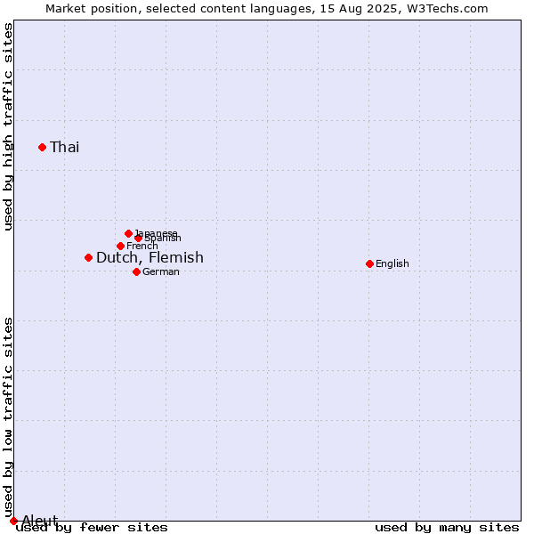 Market position of Dutch, Flemish vs. Thai vs. Aleut