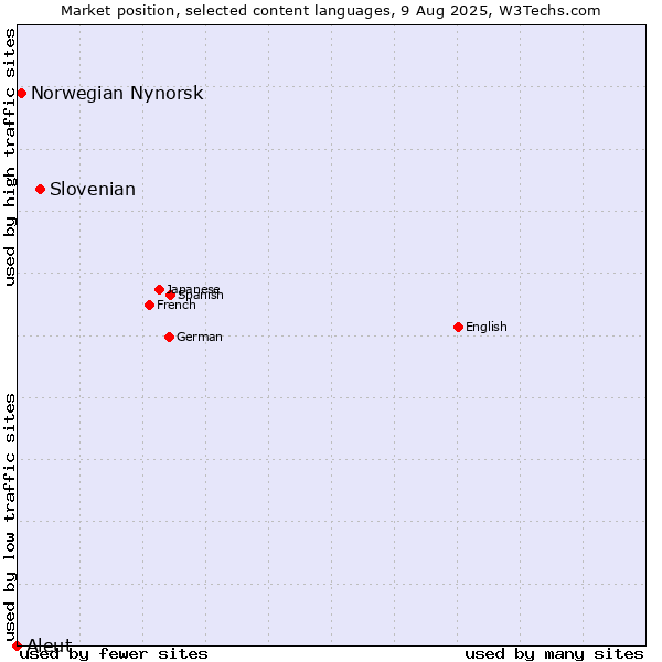 Market position of Slovenian vs. Norwegian Nynorsk vs. Aleut